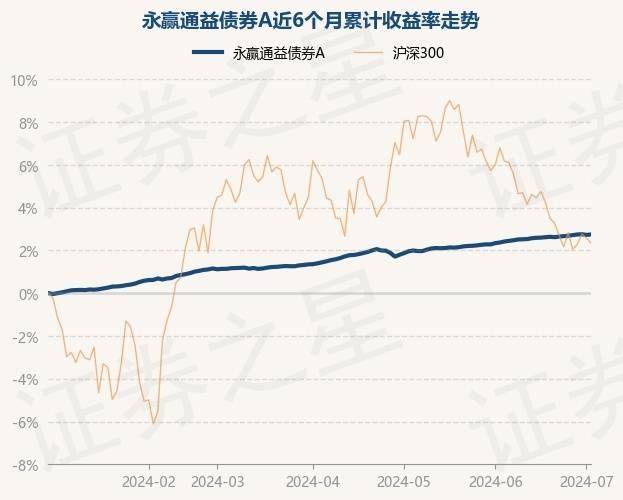 7月2日基金净值：永赢通益债券A最新净值1.0542，涨0.02%