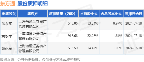 东方通（300379）股东黄永军质押2050.22万股，占总股本3.67%