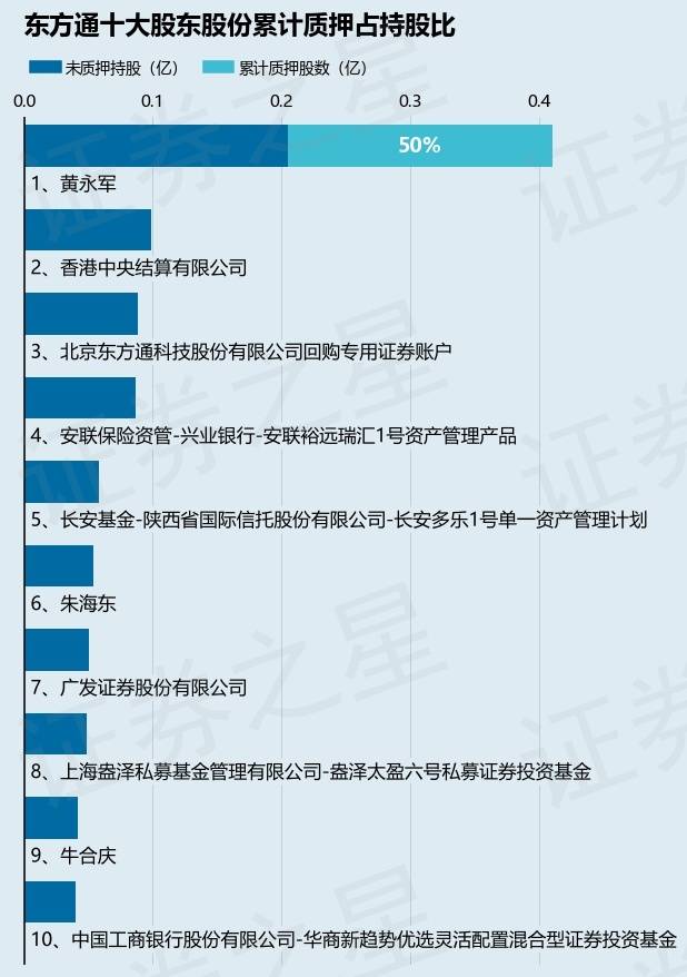 东方通（300379）股东黄永军质押2050.22万股，占总股本3.67%