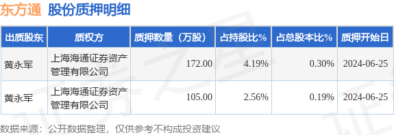 东方通（300379）股东黄永军质押277万股，占总股本0.49%