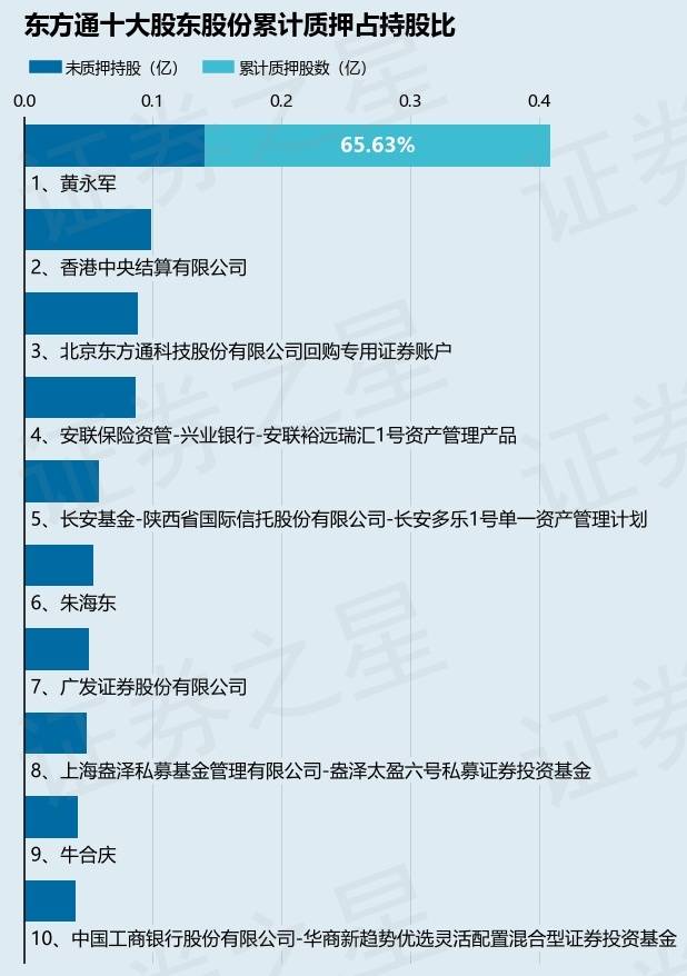 东方通（300379）股东黄永军质押277万股，占总股本0.49%