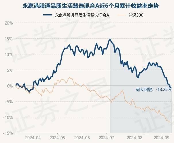 9月12日基金净值：永赢港股通品质生活慧选混合A最新净值0.6126