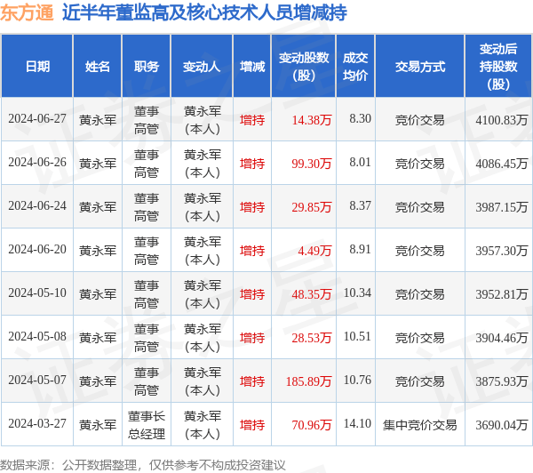 东方通：6月27日高管黄永军增持股份合计14.38万股