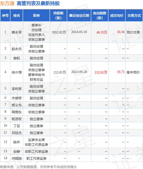 东方通：6月27日高管黄永军增持股份合计14.38万股