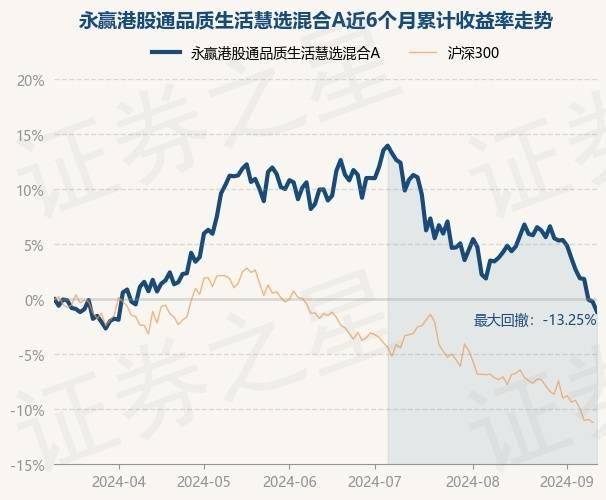 9月11日基金净值：永赢港股通品质生活慧选混合A最新净值0.6108，跌0.91%