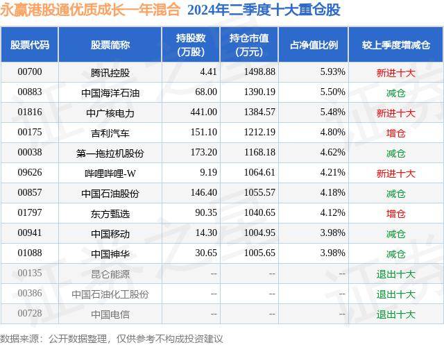 8月20日基金净值：永赢港股通优质成长一年混合最新净值0.6377，跌0.78%