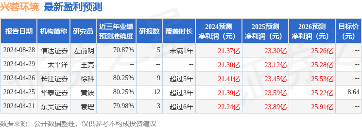 兴蓉环境：8月29日接受机构调研，永赢基金、财通基金等多家机构参与