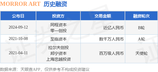 MORROR ART公布B轮融资，融资额近亿人民币，投资方为同程资本、零一创投等