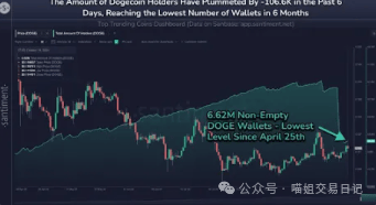 狗狗币持有者数量跌至六个月低点，但分析师认为狗狗币价格将升至 10 美元