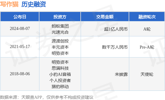 写作猫公布A轮融资，融资额超1亿人民币，投资方为蚂蚁集团、光速光合等