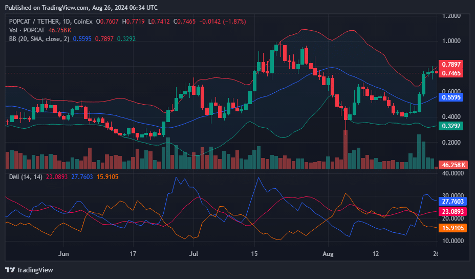 新 MEME 猫币 Popcat 7 天内上涨 96%，下一步看涨趋势分析