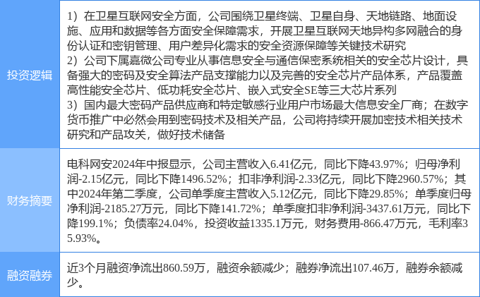 10月21日电科网安涨停分析：卫星互联网，数字人民币，国产芯片概念热股