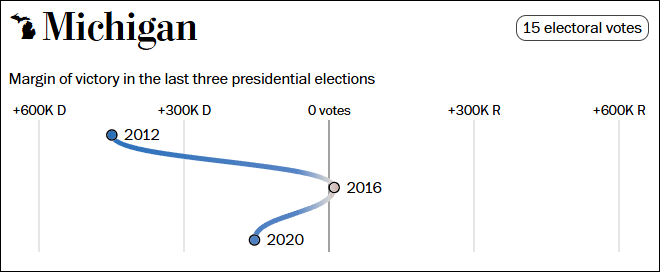 这个民调七大摇摆州全翻红，特朗普胜算多大？