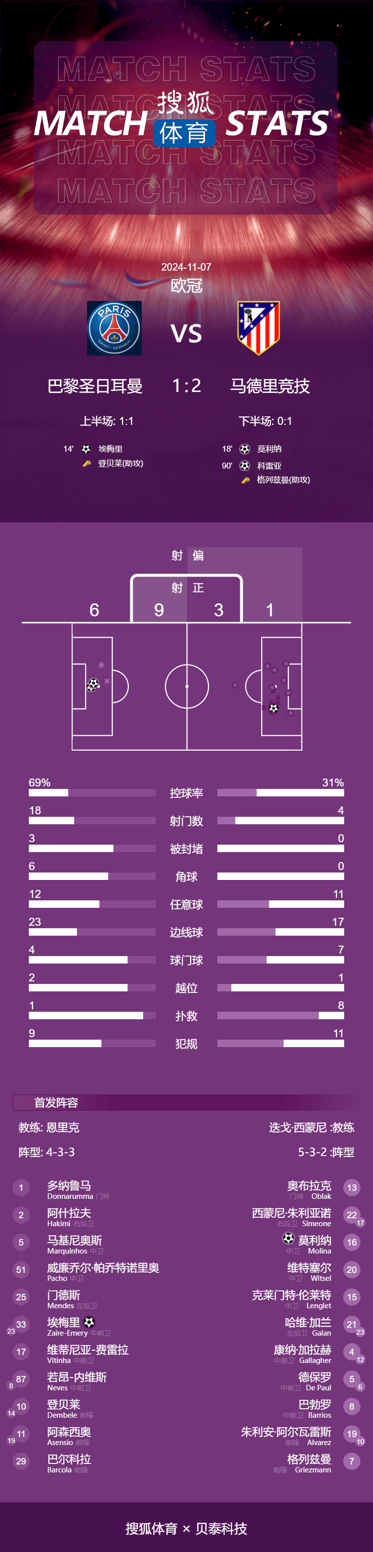 欧冠-埃梅里破门科雷亚补时绝杀 马竞客场2-1逆转战胜巴黎