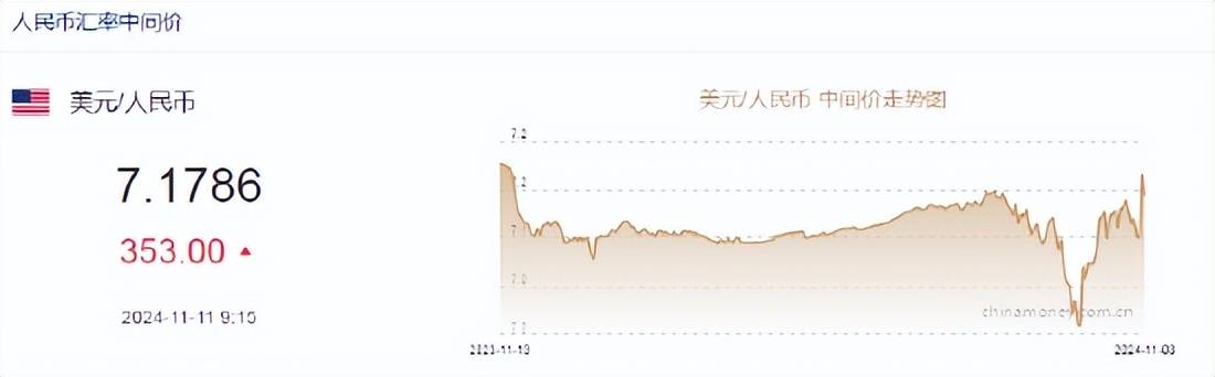 人民币中间价报7.1786，下调353点！贬值至2023年11月3日以来最低