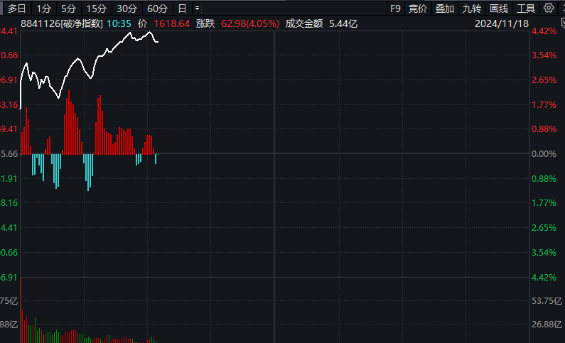 A股突然爆发！证监会发布市值管理指引，银行股多股涨停，中特估概念大涨，港股市场大幅反弹