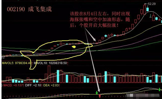 A股市场：股票一旦出现“海豚嘴”形态，坚定捂股，将是大牛股起飞