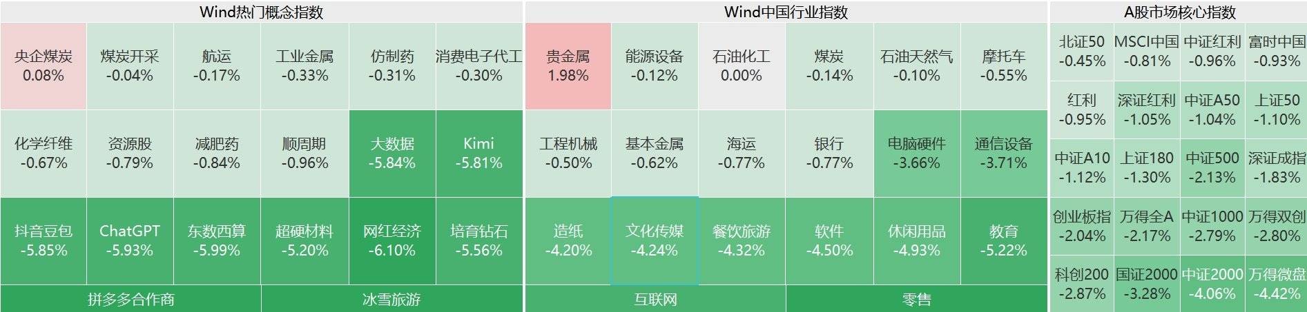 A股主要指数跌幅继续扩大，沪指跌1.7%，创业板指跌超2%，微盘股指数跌4.5%！超4800股下跌，不到600股上涨