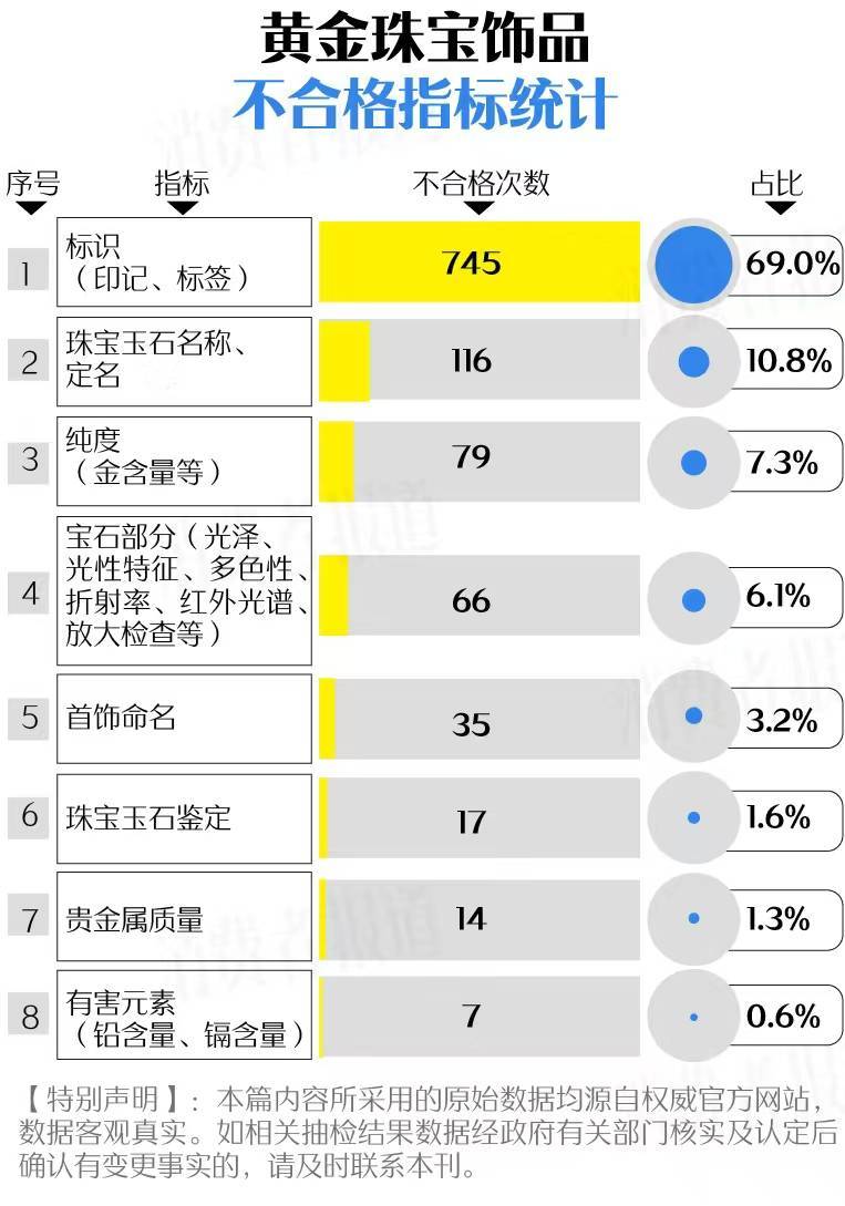 买黄金注意了，618批次抽检不合格，涉及中国黄金、老凤祥等