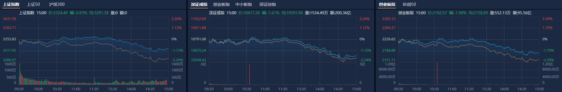 A股收评：创业板指低开低走跌近2% 全市场超4600只个股下跌