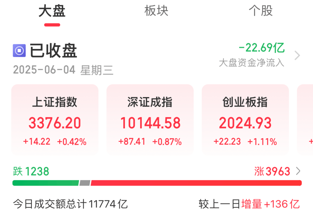 今天A股，集体沸腾！