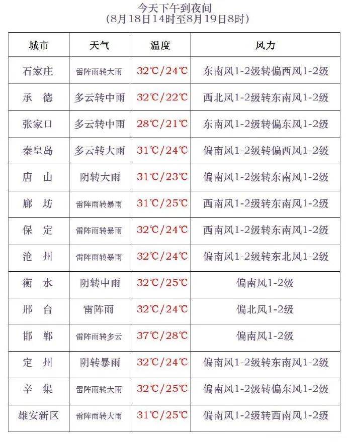 三伏最后一天,雷阵雨转大雨,石家庄的雨继续下→