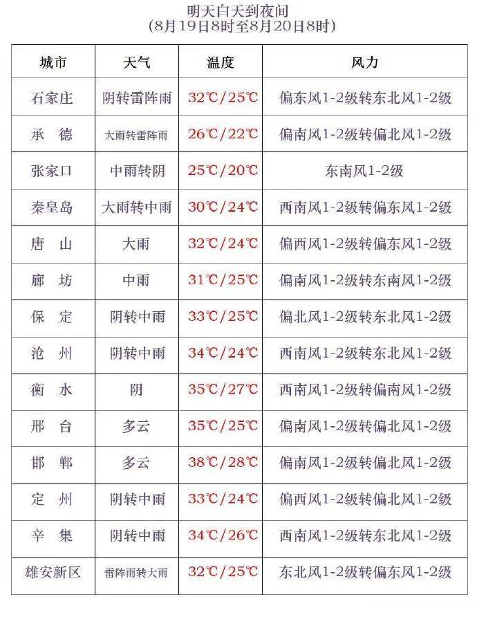 三伏最后一天,雷阵雨转大雨,石家庄的雨继续下→