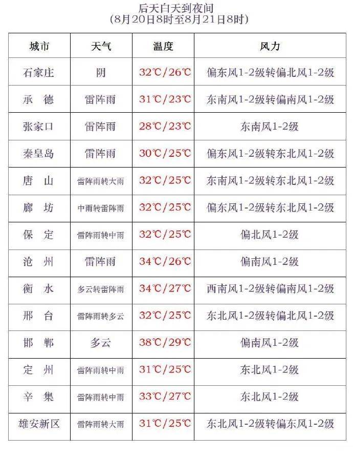 三伏最后一天,雷阵雨转大雨,石家庄的雨继续下→