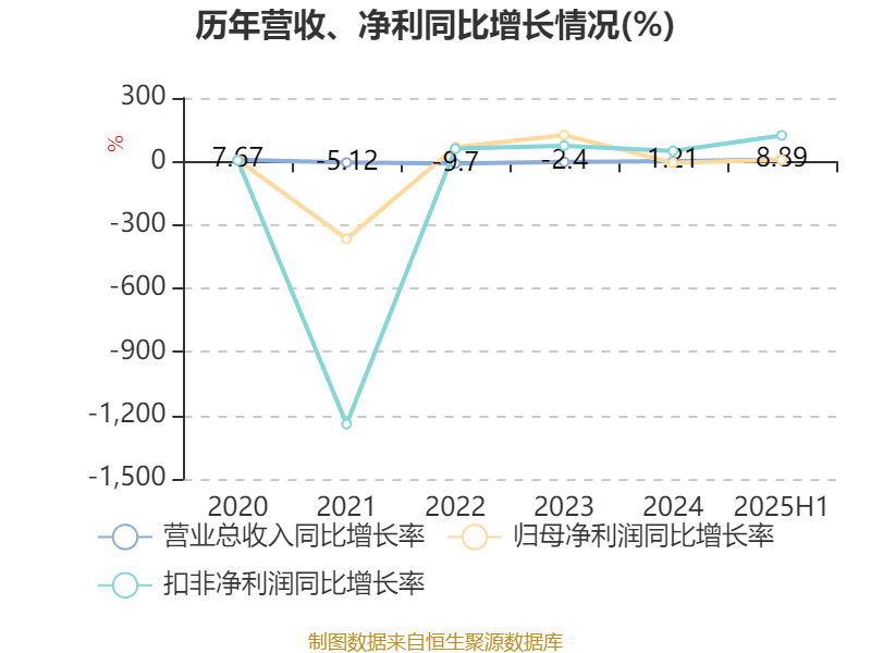 上海电气:2025年上半年净利润8.21亿元 同比增长7.32%
