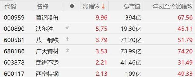 A股异动丨钢铁股走强，首钢股份涨停，铁矿石工作会议昨日在京召开