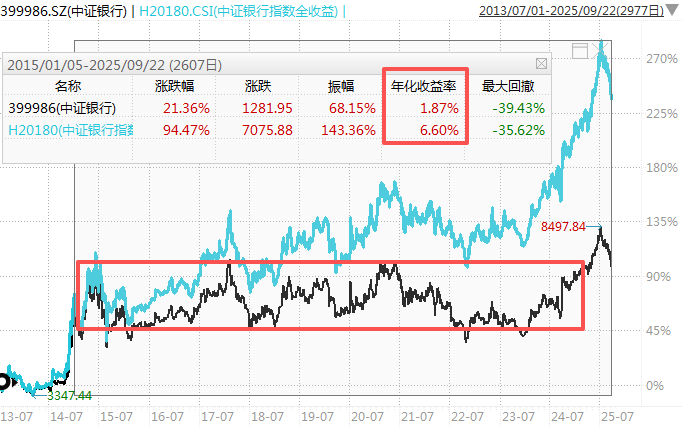 在牛市中被毒打,银行走出了“股灾”行情...