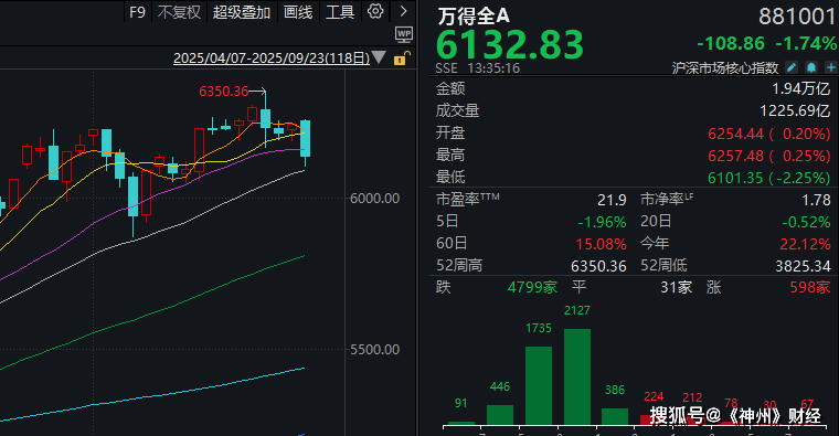 A股再度“深V”！这是盘中相信“会反弹”的三个理由