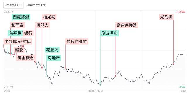 焦点复盘市场尾盘现绝地反击,沪指3800点失而复得,银行板块现久违普涨反弹