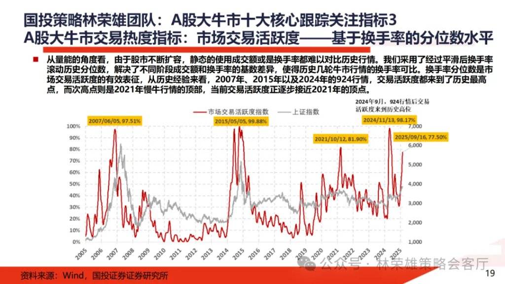A股大牛市:一份全面的体检报告