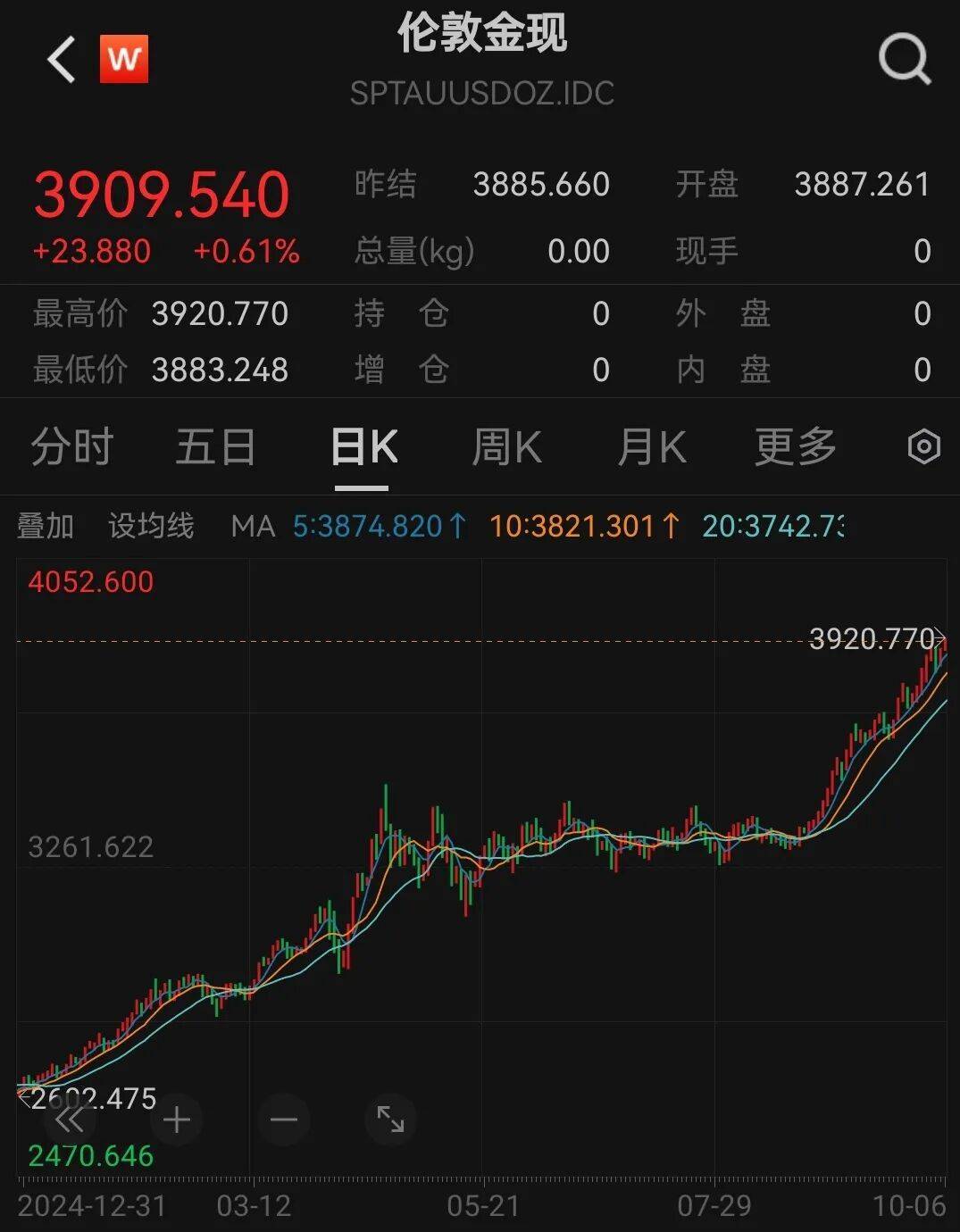 3900!刚刚,金价再突破