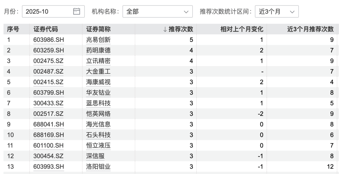 港股大涨,节后A股怎么走?10月券商金股出炉,兆易创新、药明康德受青睐