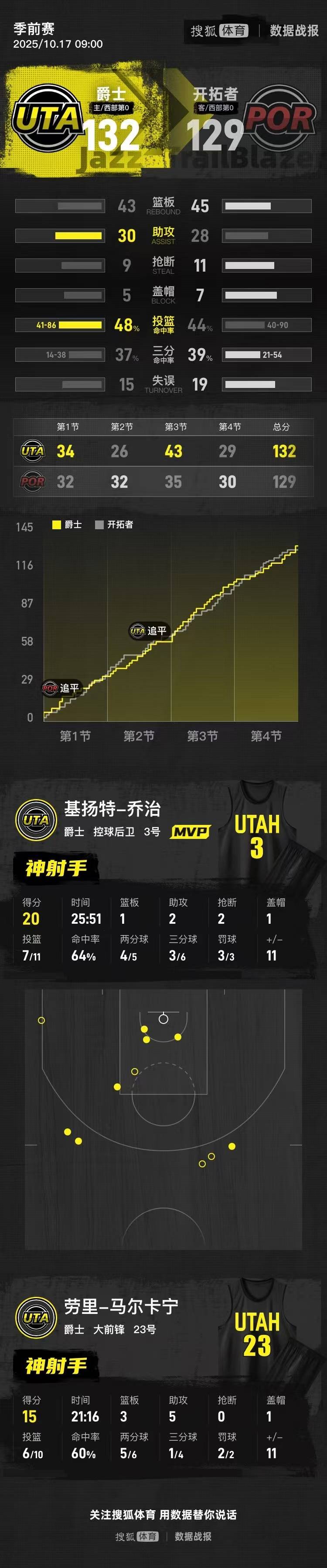 季前赛-杨瀚森3分0板+6犯毕业 爵士险胜开拓者