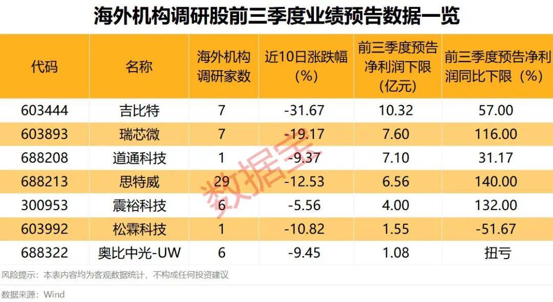 知名国际投行释放利好,“易中天”大涨!海外机构近期关注这些股,多股业绩预增