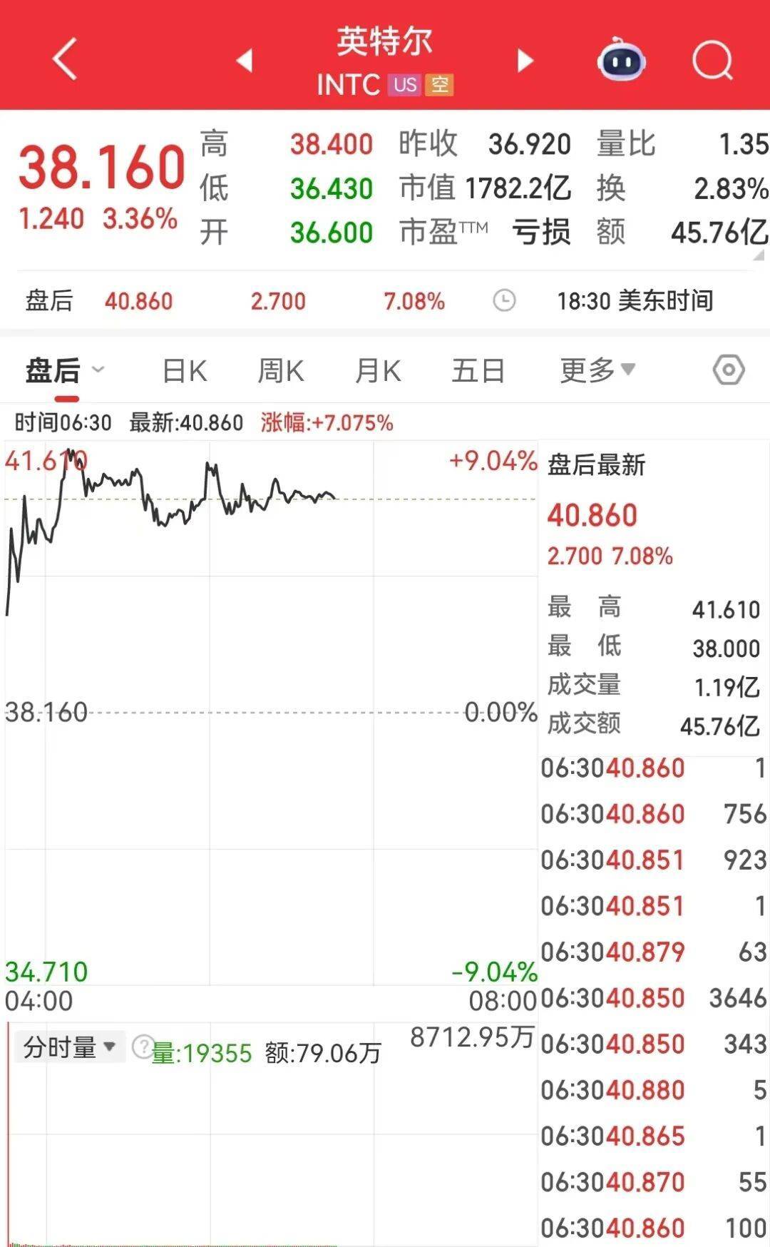 普京:泽连斯基最好想清楚,如用射程3000公里新武器打击俄领土,回应将非常严厉!国际油价大涨,黄金反弹,美联储有新消息,美股收涨