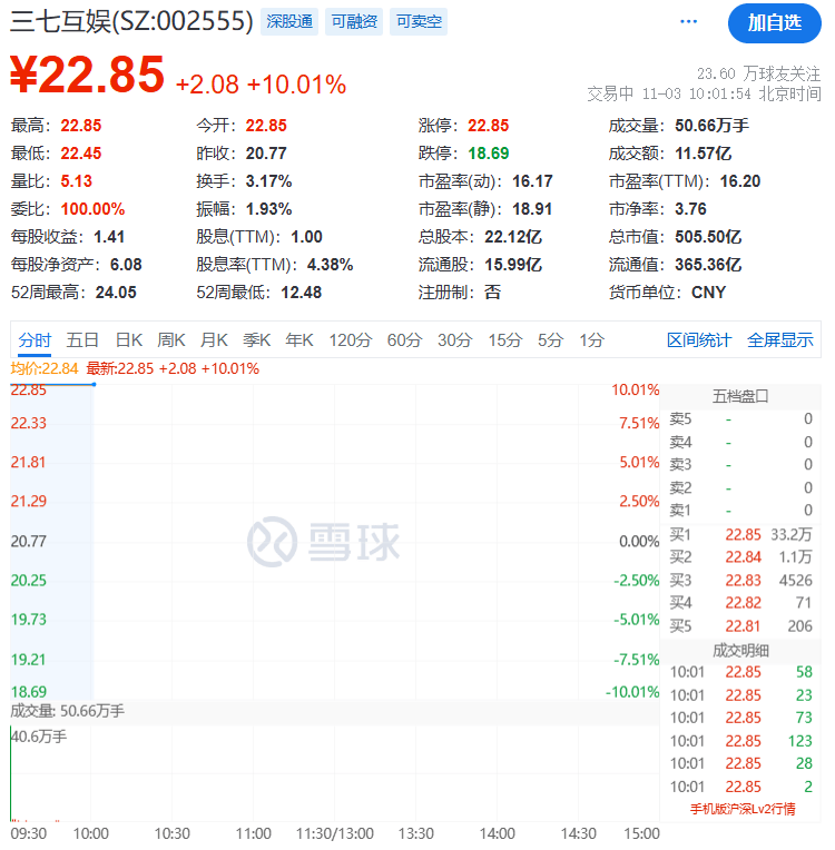 刚刚,直线拉升!不到1分钟,涨停了!
