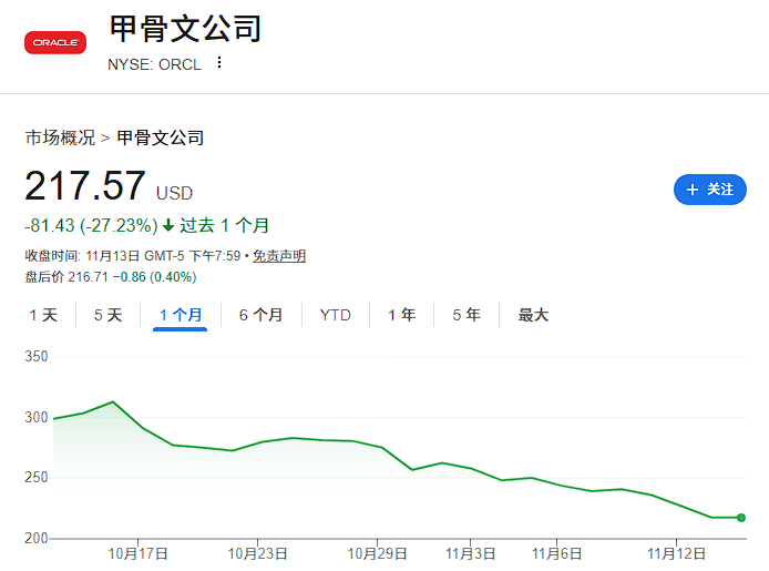 豪赌AI代价惨重：甲骨文债务激增、股价暴跌30%居科技股跌幅榜首
