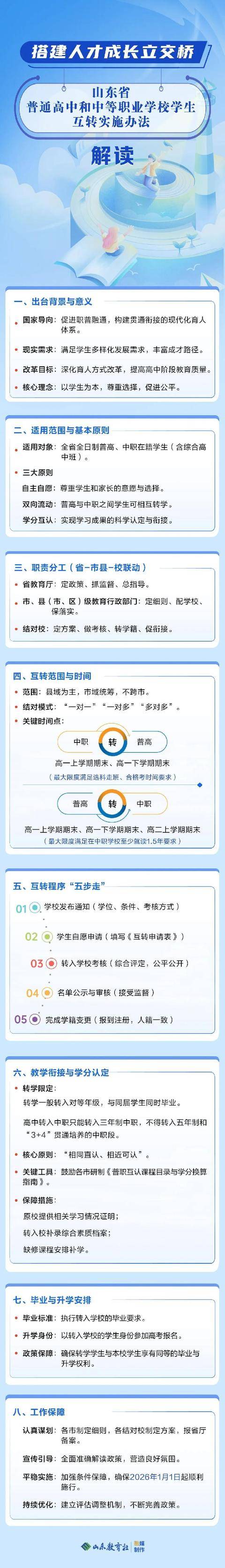 明年1月1日起施行！山东普通高中与中职学生互转办法来了！