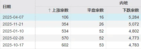今天，“恐慌盘”终于出现了，你慌了吗？