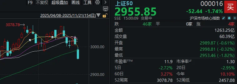 今天，“恐慌盘”终于出现了，你慌了吗？