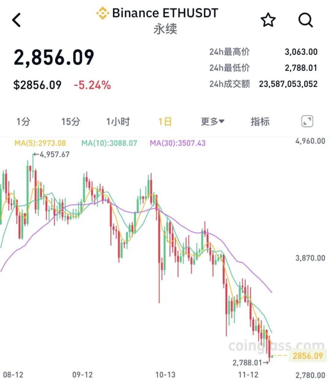 全线大跌！23万人爆仓！59亿“灰飞烟灭”......