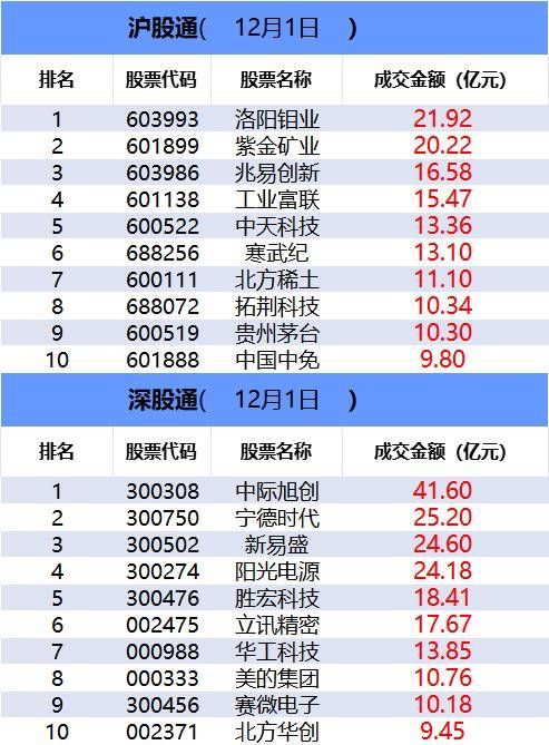 「数据看盘」四家实力游资豪掷近20亿抢筹中兴通讯 多只科创板ETF上周份额大减