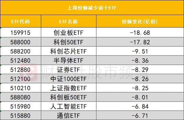 「数据看盘」四家实力游资豪掷近20亿抢筹中兴通讯 多只科创板ETF上周份额大减