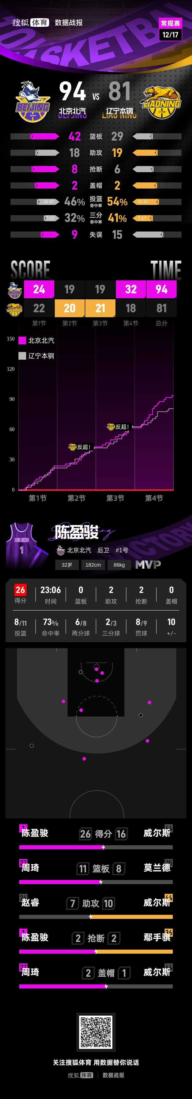 陈盈骏26分周琦15+11 杨鸣遭驱逐北京送辽宁首败