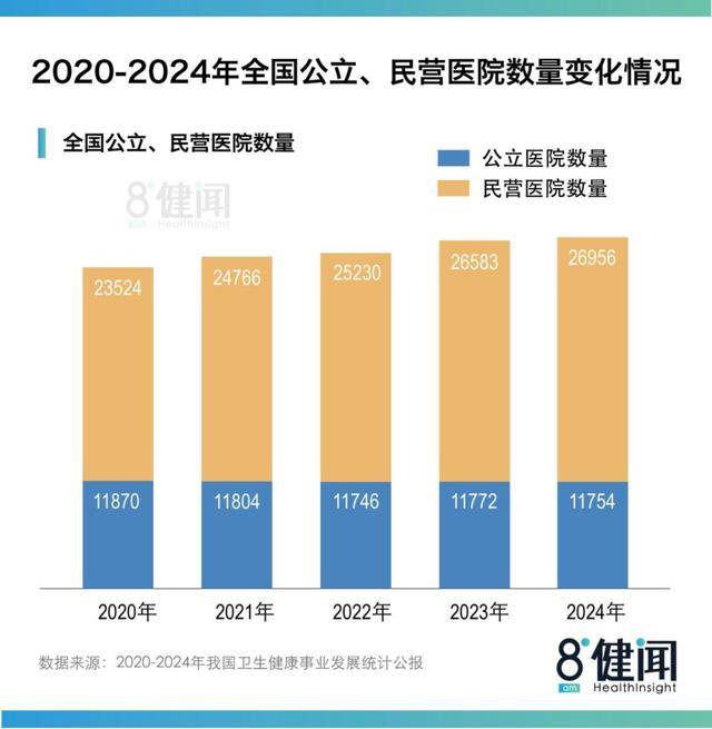 《2024中国卫生公报》背后：医院、床位扩张“失速”，患者继续向三级医院集中